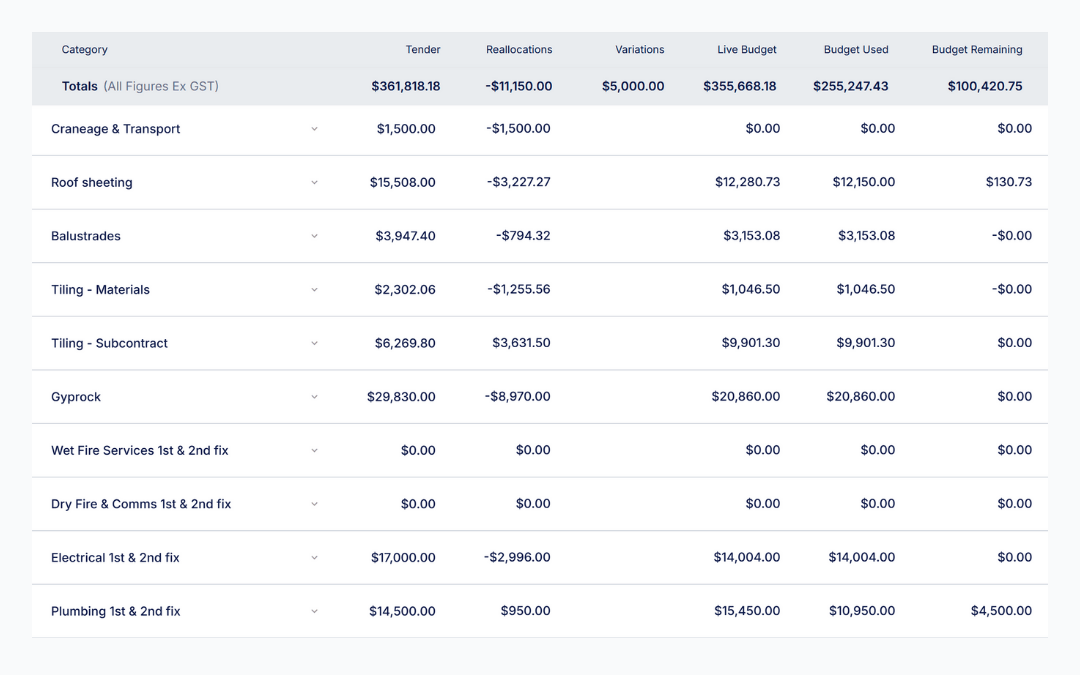 Built Bond project budget breakdown showing construction categories, variations, and budget tracking for residential building projects