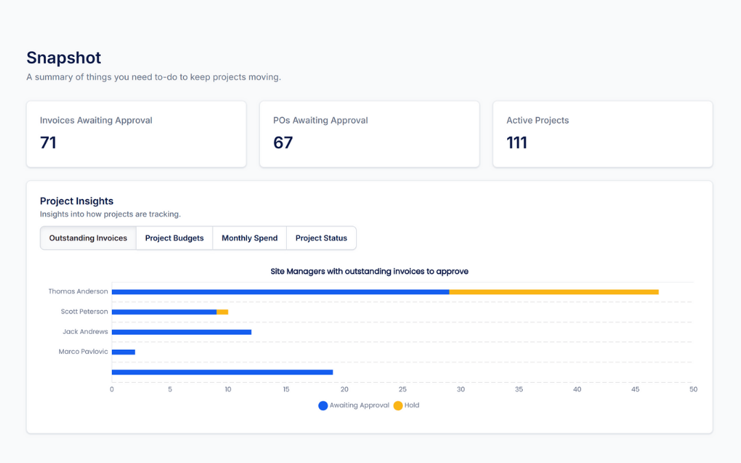 Built Bond project insights dashboard showing site managers with outstanding invoices and approval status for construction management