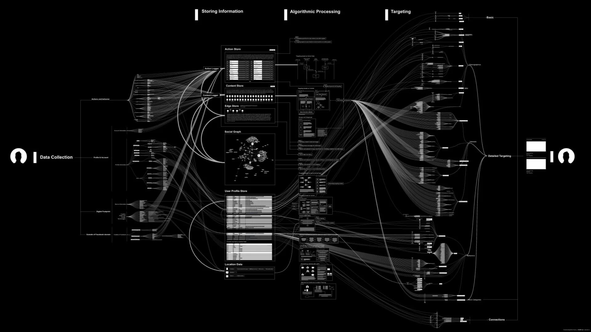 MUD Foundation Vladan Joler’s *Facebook Algorithmic Factory*, 2016, featuring a detailed black-and-white diagram mapping data collection, algorithmic processing, user profiling, and targeted advertising through interconnected data flows.