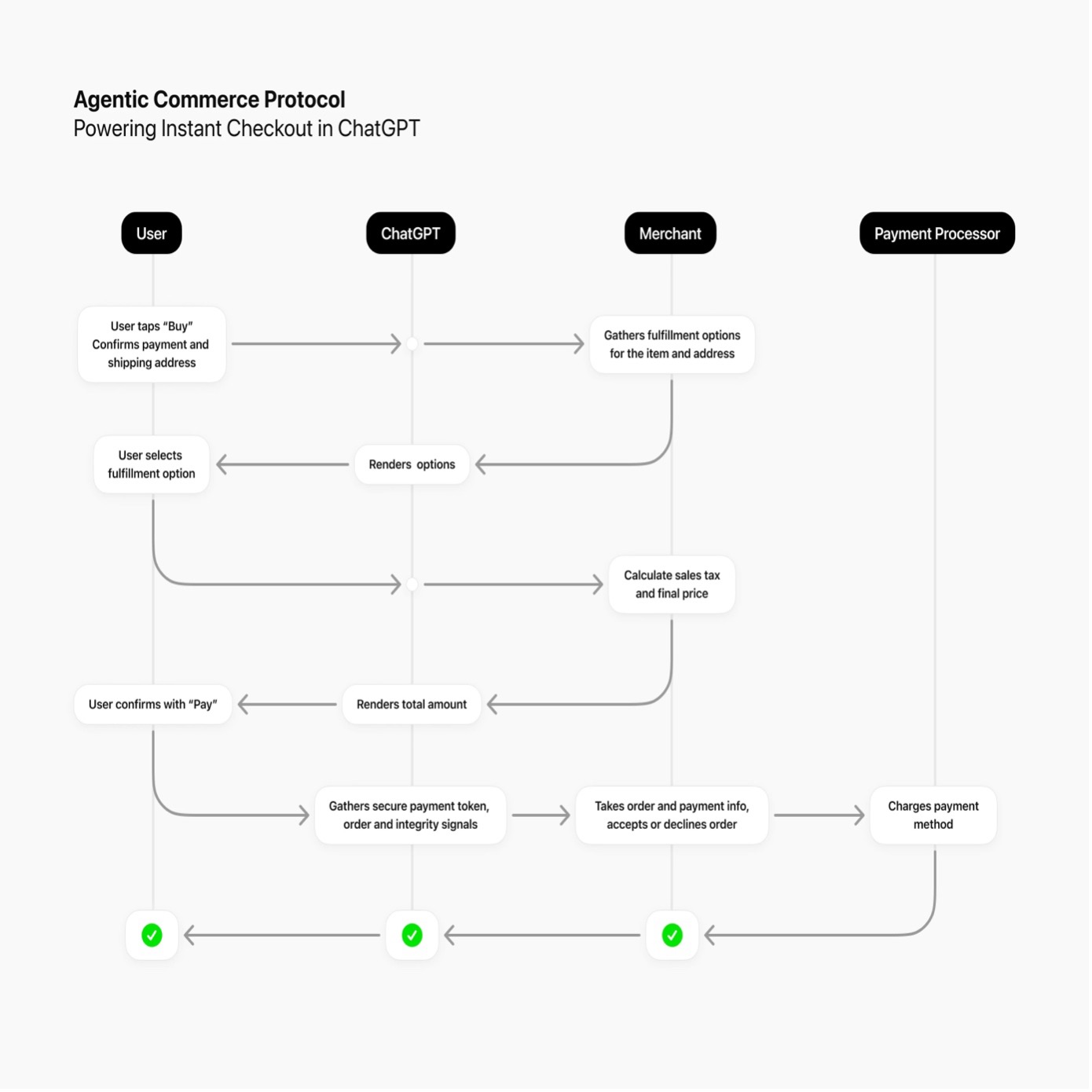 Flussdigramm zum Agentic Commerce Protocol, Quelle: https://openai.com/index/buy-it-in-chatgpt/