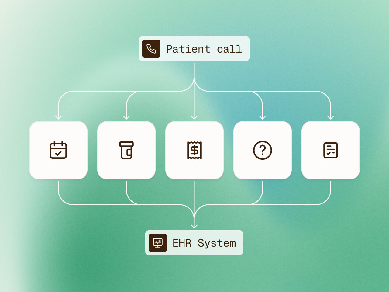 Process appointment requests, prescription refills, and billing questions automatically by connecting directly with your EHR and practice management systems.