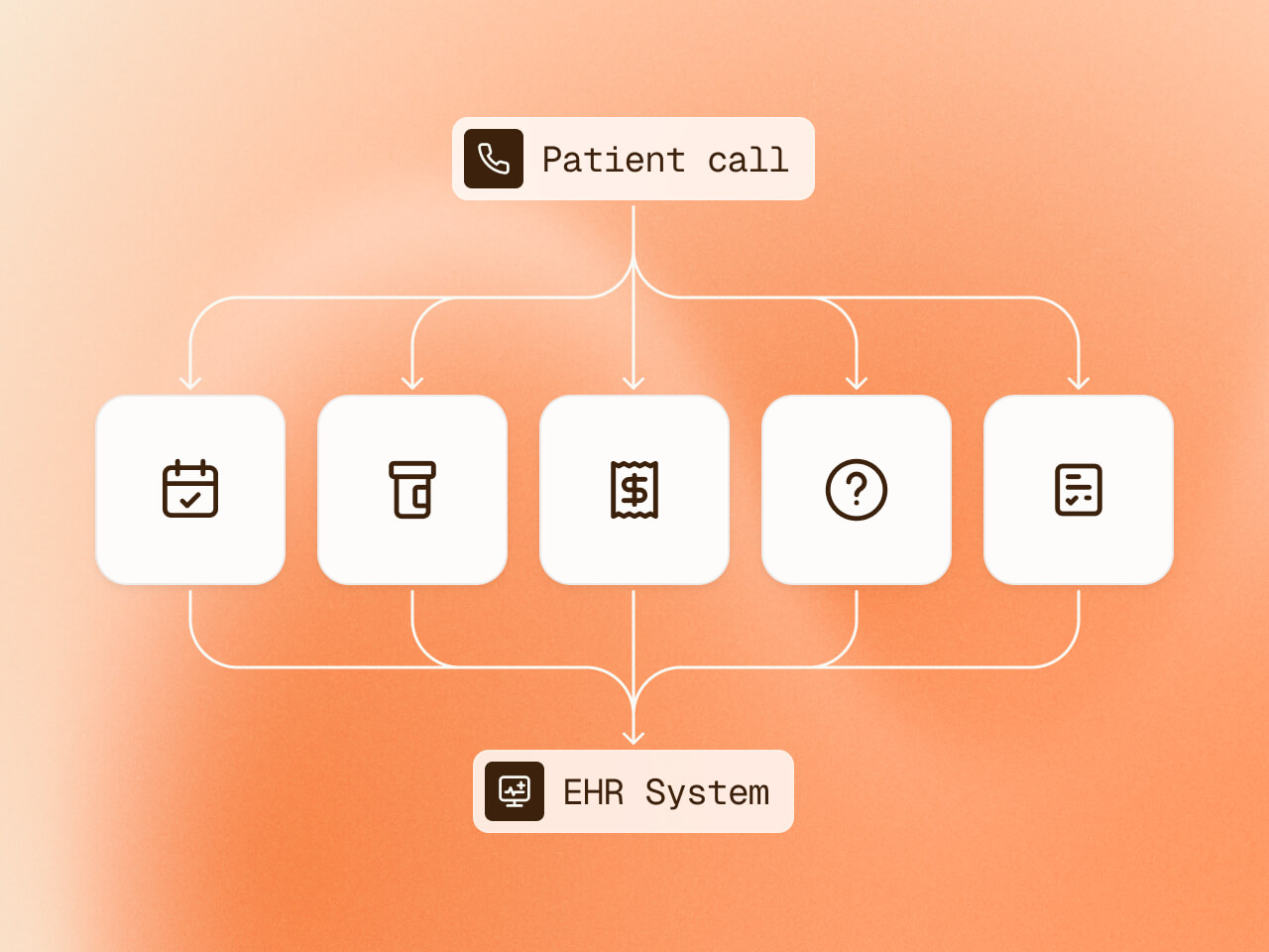 Process appointment requests, prescription refills, and billing questions automatically by connecting directly with your EHR and practice management systems.