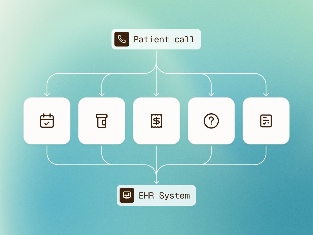 Process appointment requests, prescription refills, and billing questions automatically by connecting directly with your EHR and practice management systems.