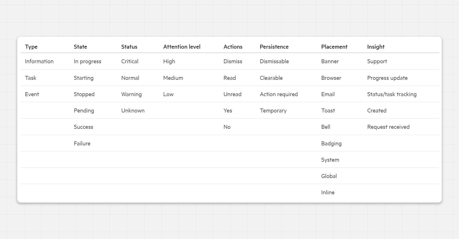 Taxonomy of HPE's Notification System.