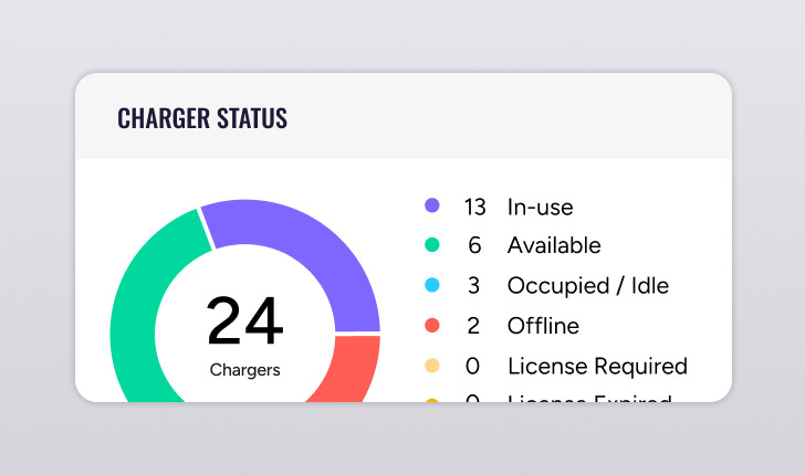 Remote diagnostics for municipal EV charging by AmpUp