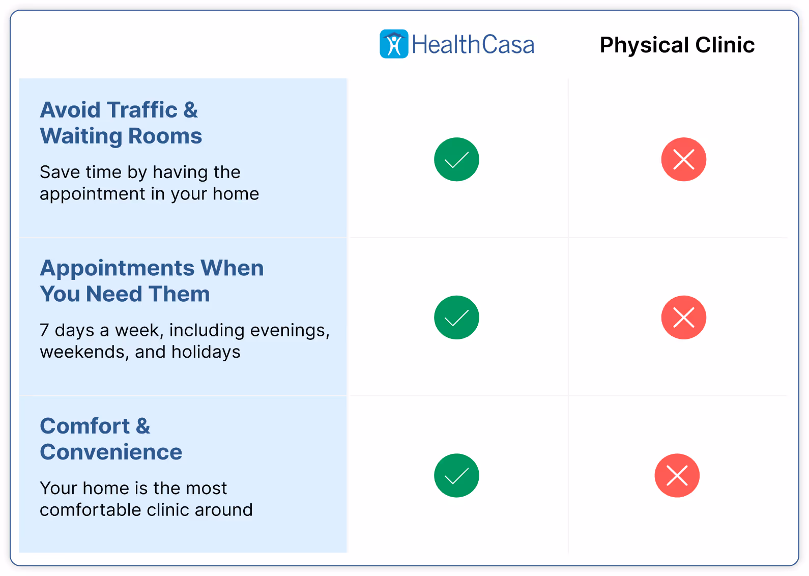 This image is representing the comparison chart for our company "HealthCase" and the other physical Clinic and whey we are the best when it comes to our work