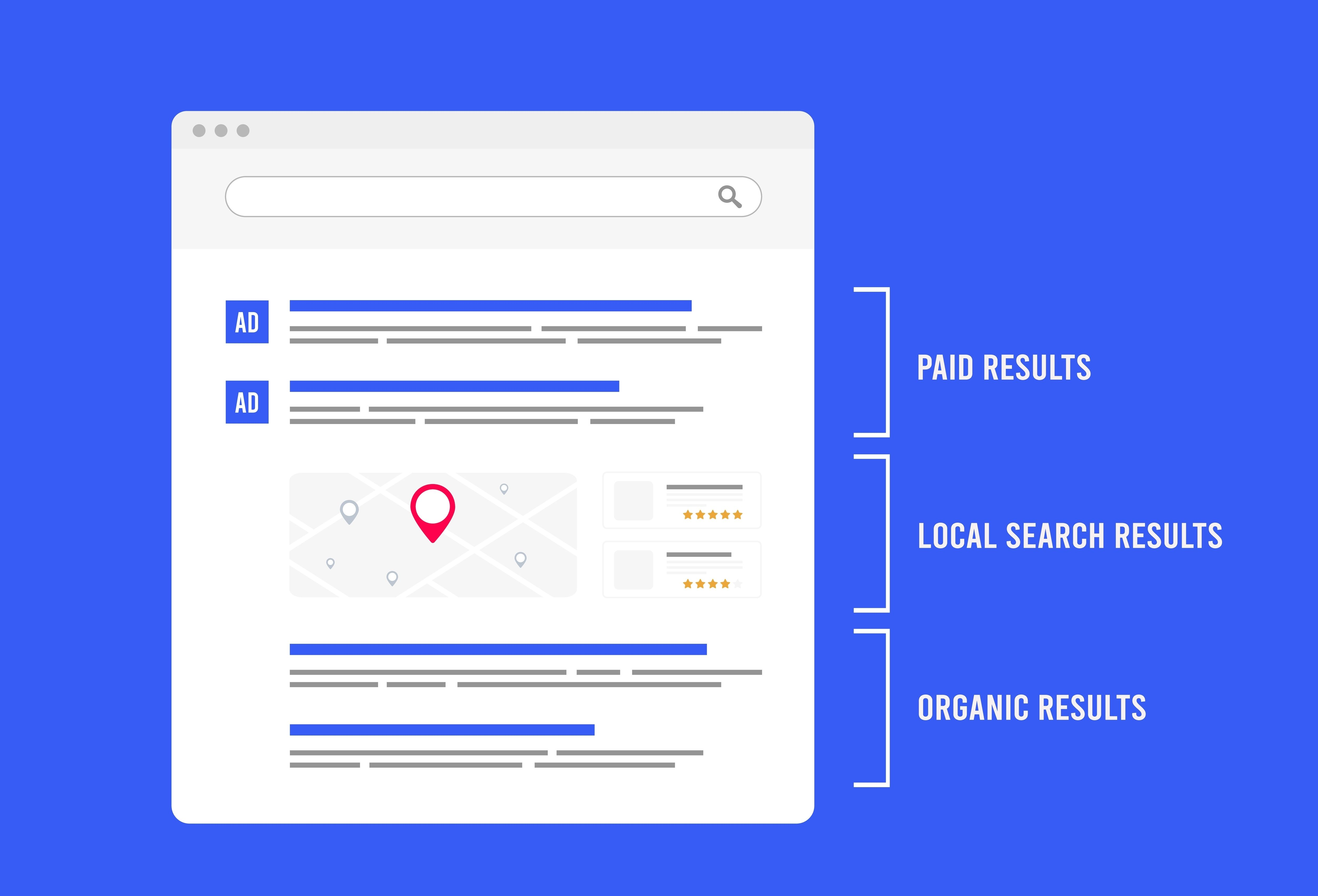 Illustration of a search engine results page (SERP) showing paid results, local search results with a map and location pin, and organic results, emphasizing local SEO visibility.