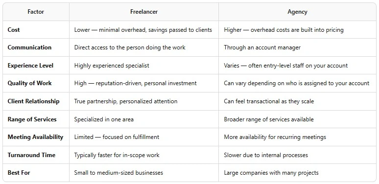 Comparison table showing Google Ads freelancer vs. agency differences across eight factors: cost, communication, experience level, quality of work, client relationship, range of services, meeting availability, and turnaround time. Freelancers offer lower costs, direct communication, higher experience, and personalized partnerships best suited for small to medium-sized businesses. Agencies offer broader services and more meeting availability but come with higher costs, entry-level staff, and slower turnaround times, making them better suited for large companies.