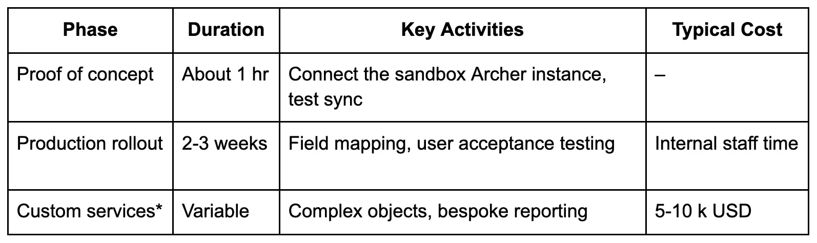 Deployment Timeline and Cost Benchmarks