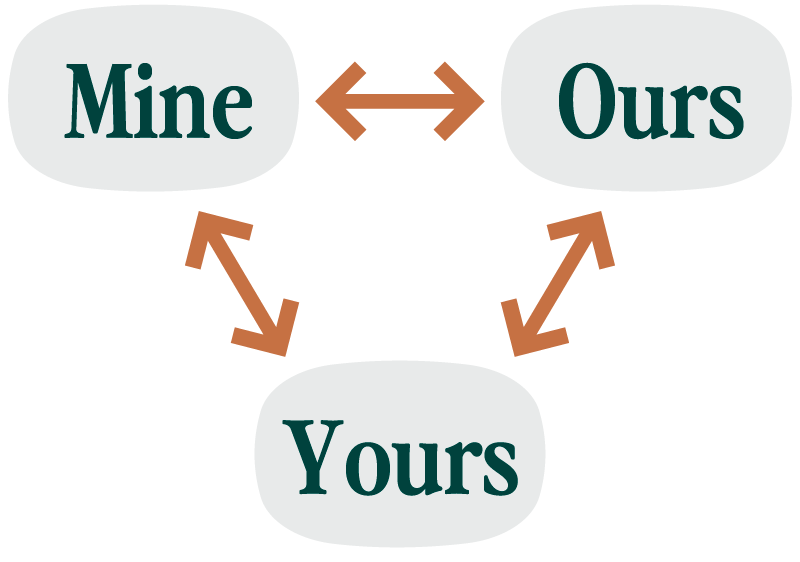 Mine ↔ Ours ↔ Yours