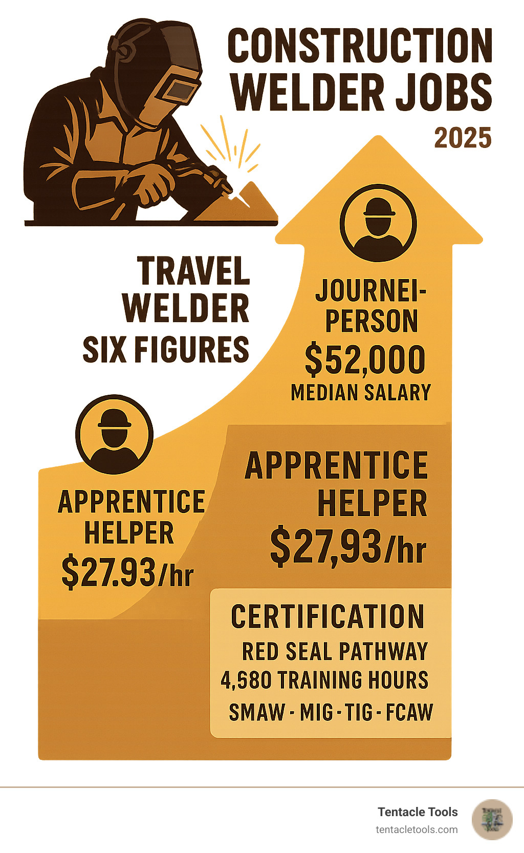 Infographic showing construction welder career progression from apprentice helper at $27.93/hour through journeyperson at $52,000 median salary to experienced travel welders earning six figures, with certification requirements including Red Seal pathway, 4,680 training hours, and key welding processes SMAW, MIG, TIG, and FCAW - construction welder jobs infographic 