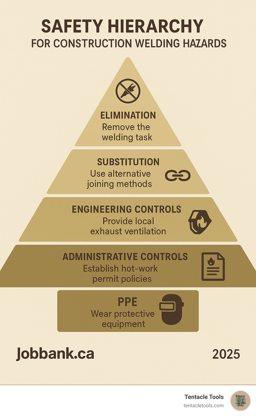 Safety hierarchy infographic showing elimination at top, followed by substitution, engineering controls, administrative controls, and PPE at the base, with specific examples for construction welding hazards - construction welder jobs infographic 