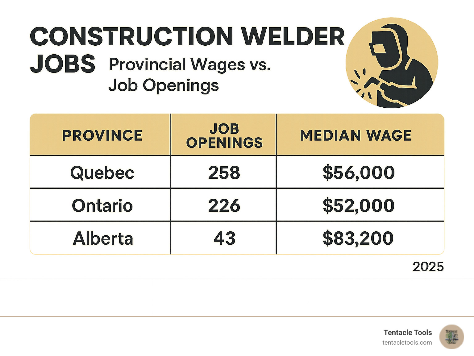 Table comparing provincial construction welder wages versus job openings, showing Quebec with 258 openings, Ontario with 226, Alberta with 43, and median wages ranging from $52,000 to $83,200 annually - construction welder jobs infographic 