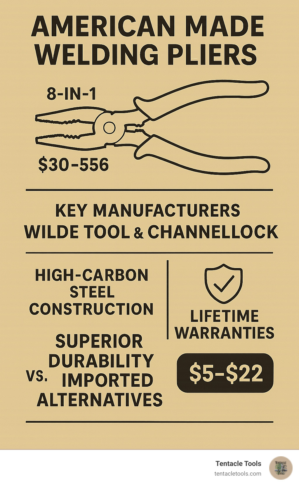Infographic showing American made welding pliers comparison with 8-in-1 functions, price ranges from $30-56, high-carbon steel construction, lifetime warranties, and superior durability versus imported alternatives at $5-22 price points - American made welding pliers infographic 