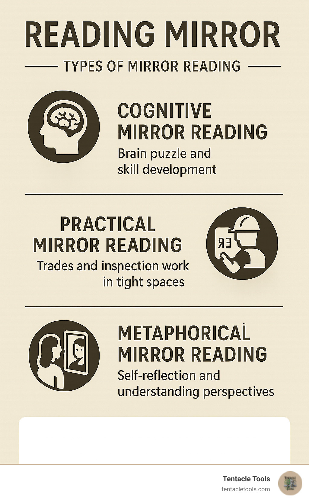 Infographic showing three main types of reading mirror applications: Cognitive mirror reading as a brain puzzle and skill development exercise, Practical mirror reading for trades and inspection work in tight spaces, and Metaphorical mirror reading for self-reflection and understanding perspectives - reading mirror infographic 