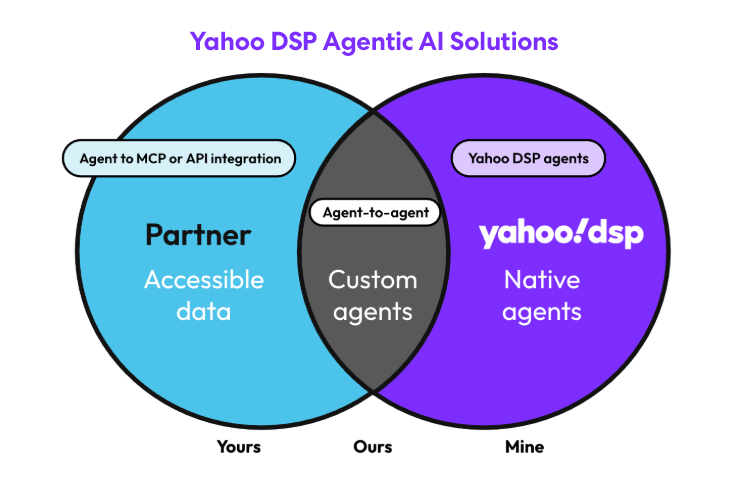 Yahoo DSP, Powered by Yahoo Blueprint is the AI engine guiding performance throughout the Yahoo DSP with 570 DSP & AI U.S. patents. 335M authenticated users. 20+ years of AI experience. 2T+ bids processed daily. 1M+ data signals powering AI algorithms. 