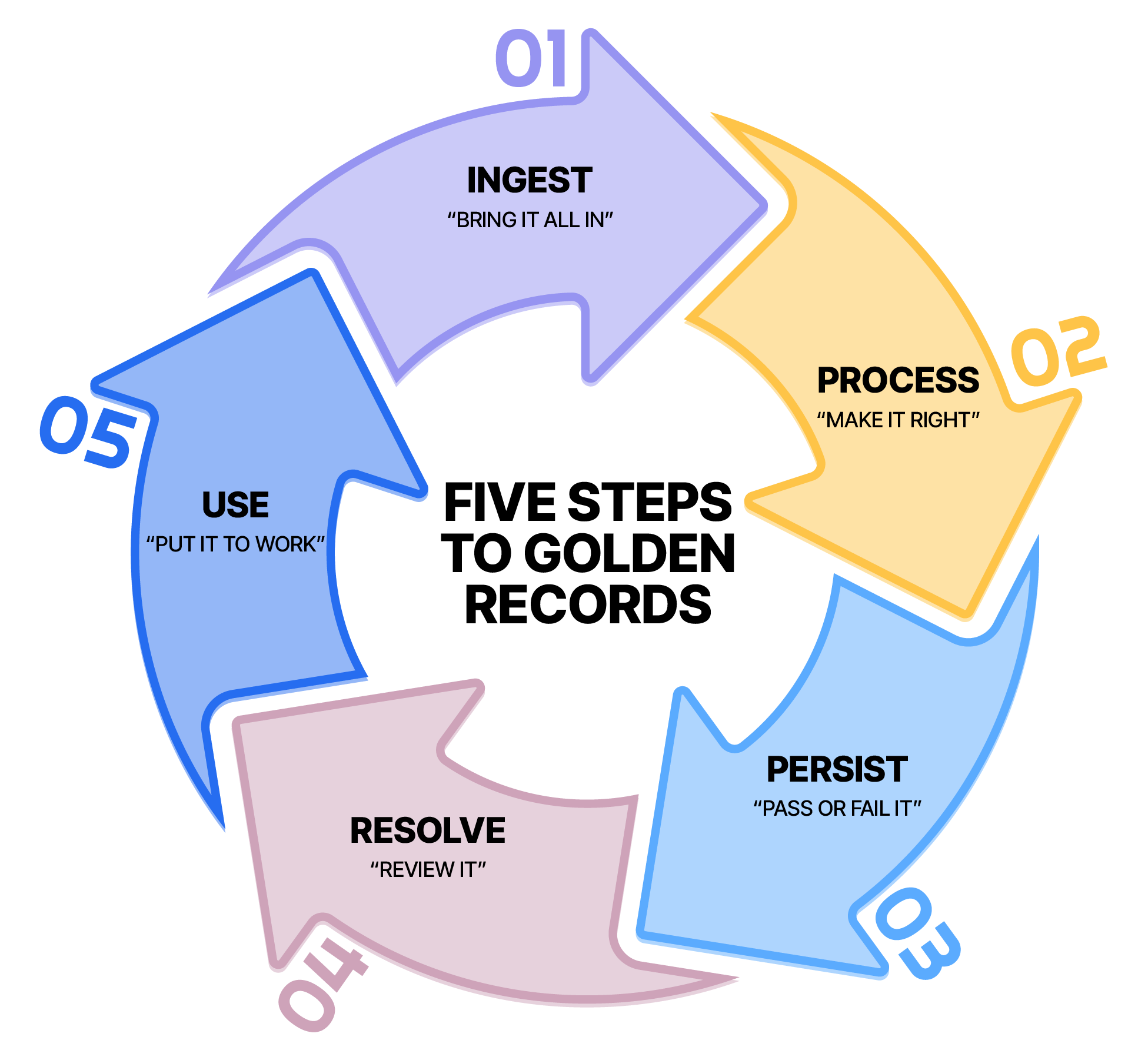 Five Steps to Golden Records