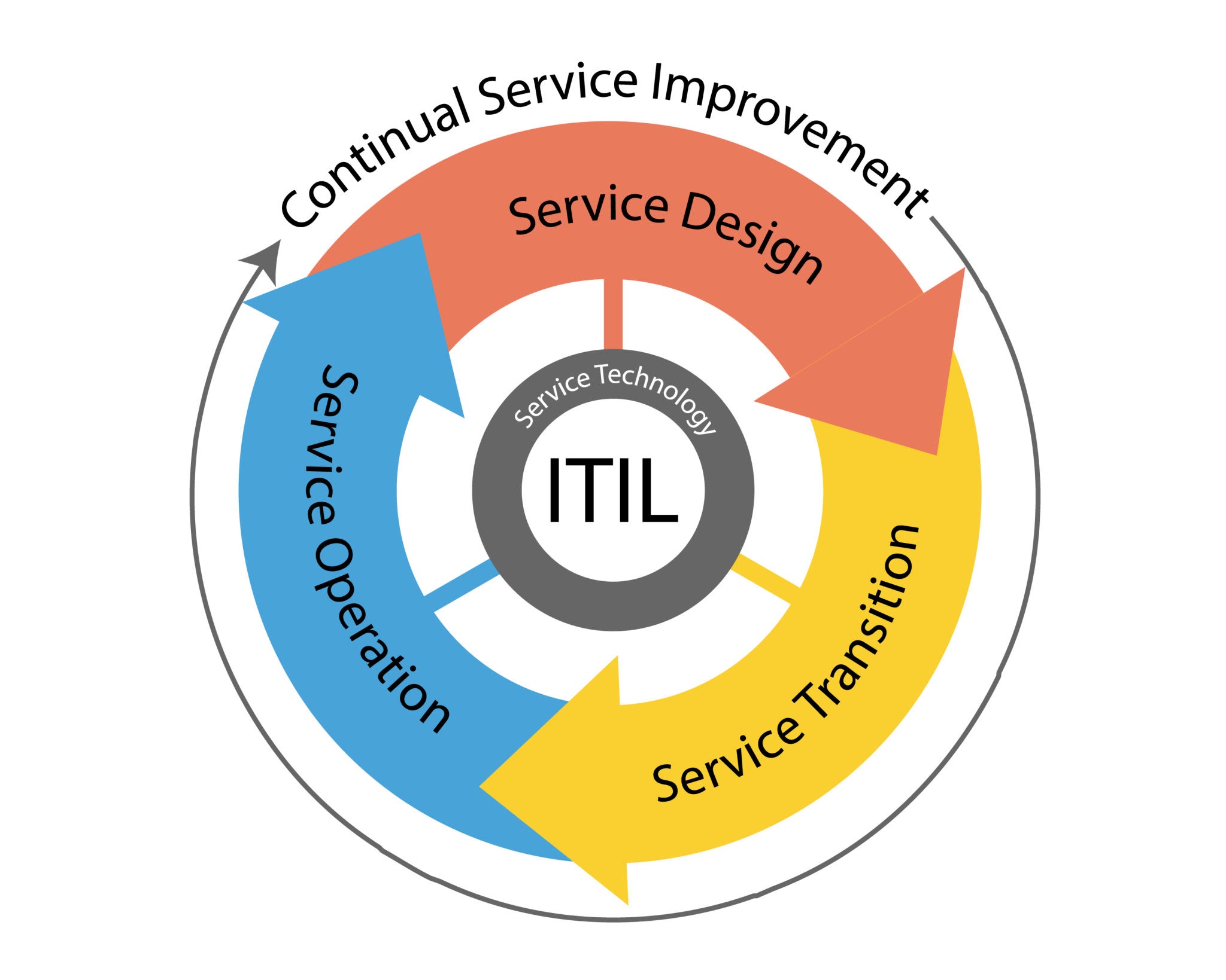 ITIL service management lifecycle, AI generated