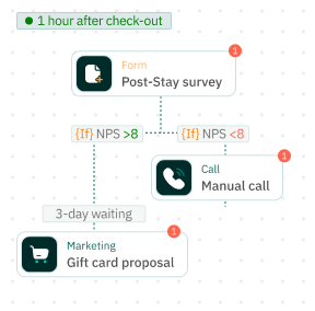 Example of a post-stay review recovery flow