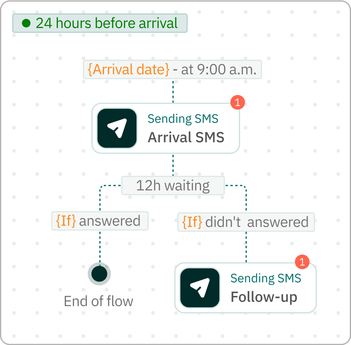 Example of a Pre-Stay SMS sending flow