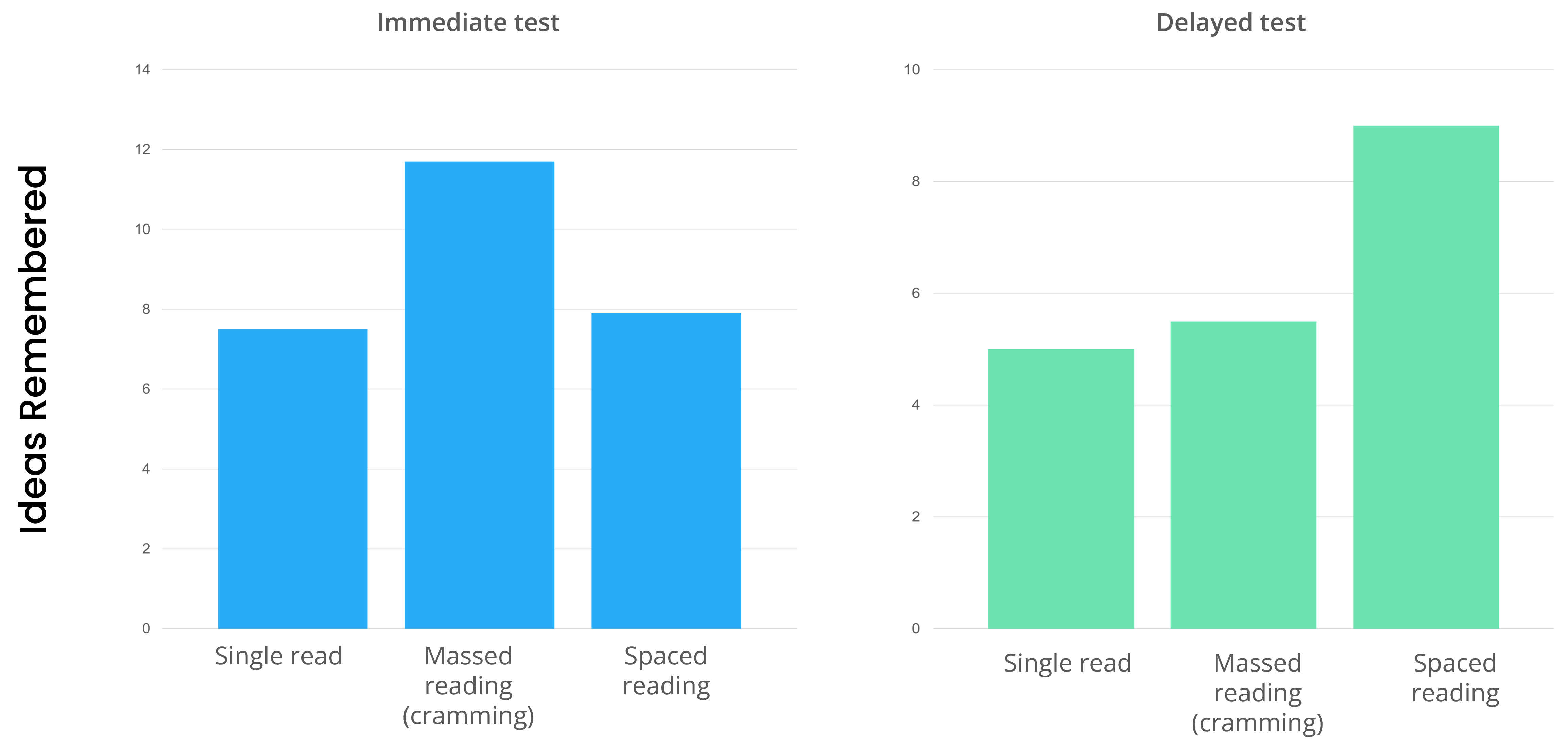 Spacing and Retrieval Practice Evidence