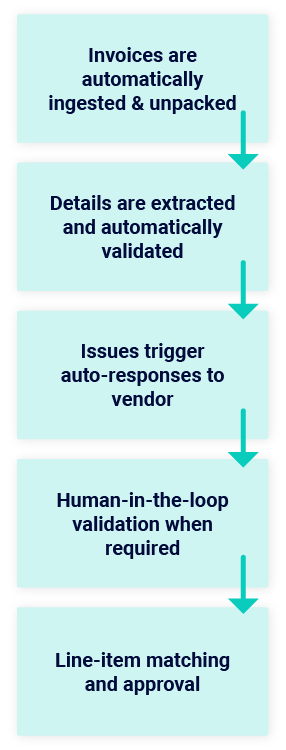 Reconciliation Agent Process Diagram