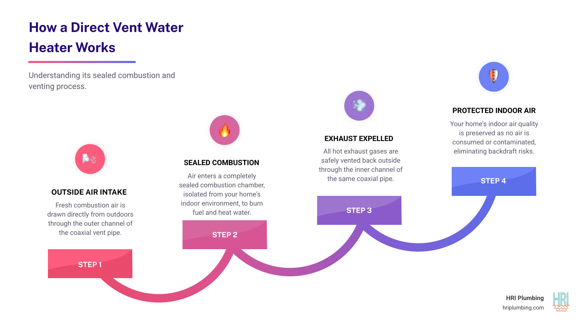 Infographic showing direct vent water heater operation with outside air intake through outer chamber of coaxial vent pipe and exhaust gases venting through inner chamber back outside - Direct vent water heater infographic step-infographic-4-steps