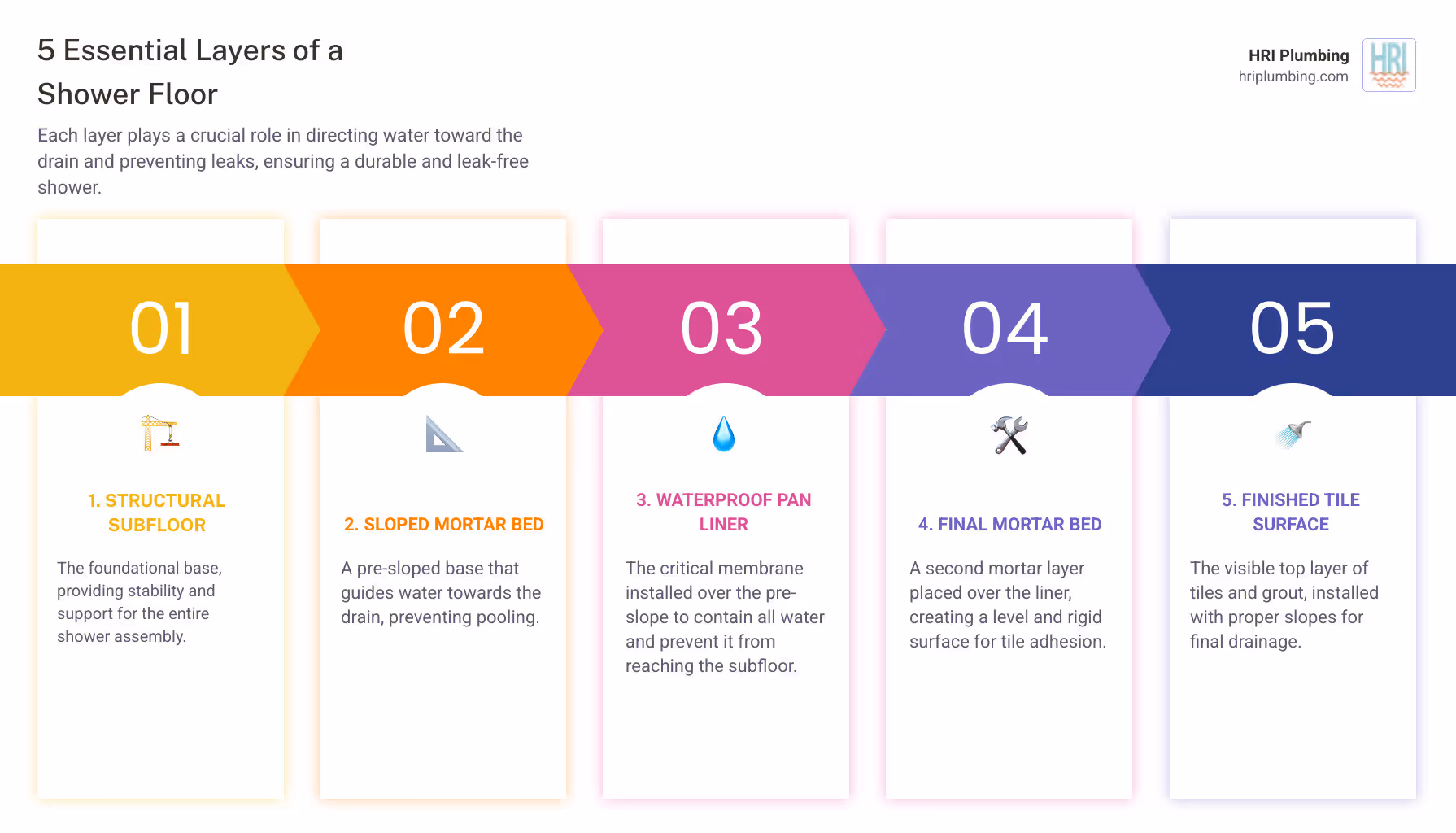 Detailed cross-section infographic showing the five layers of a shower floor installation from bottom to top: structural subfloor, sloped mortar bed, waterproof pan liner with drain connection, final mortar bed, and finished tile surface with proper drainage slopes - shower pan installation infographic pillar-5-steps