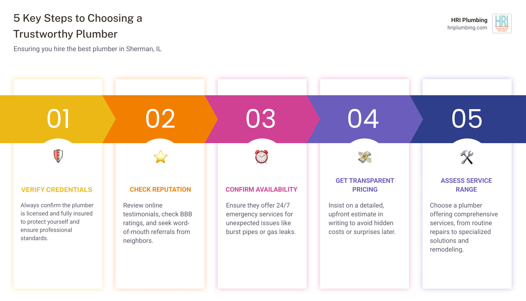 Infographic showing 5 key steps to choosing a trustworthy plumber: 1) Verify licensing and insurance, 2) Check online reviews and BBB ratings, 3) Confirm 24/7 emergency availability, 4) Get upfront pricing estimates, 5) Ensure they offer comprehensive services - plumber sherman infographic pillar-5-steps