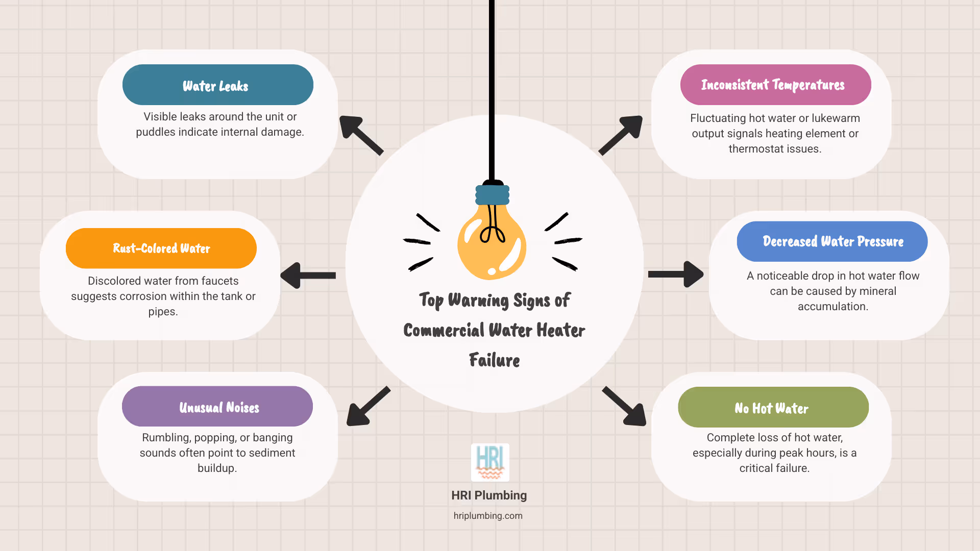 Infographic showing the top 5 warning signs of commercial water heater failure: water leaks around the unit, rust-colored hot water, unusual rumbling or banging noises, inconsistent water temperatures, and decreased water pressure - Commercial water heater repair infographic brainstorm-6-items