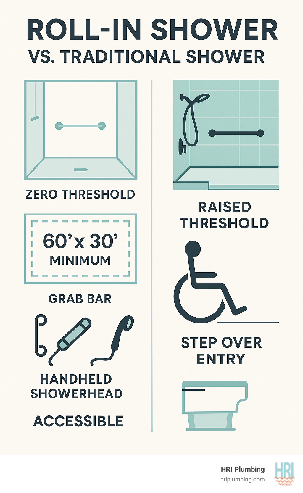 Infographic comparing roll-in shower features including zero threshold entry, 60x30 minimum dimensions, grab bar placement, handheld showerhead positioning, and wheelchair accessibility versus traditional shower with raised threshold and step-over entry - roll in shower infographic 