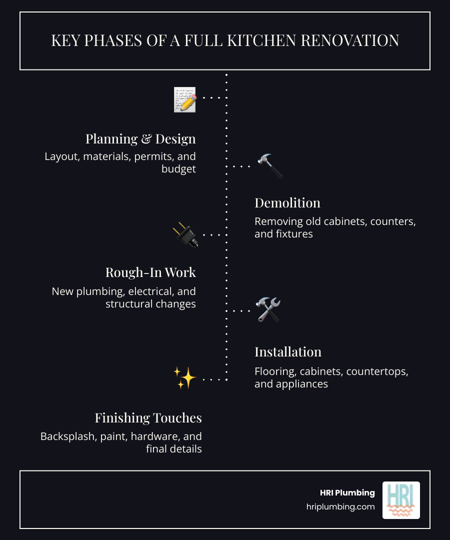 Detailed infographic showing the 5 key phases of a kitchen remodel with timeline estimates: Phase 1 Planning & Design (2-3 months), Phase 2 Demolition (1-2 weeks), Phase 3 Rough-In Work including plumbing and electrical (2-4 weeks), Phase 4 Installation of cabinets countertops and appliances (4-6 weeks), Phase 5 Finishing Touches including backsplash and paint (2-3 weeks) - full kitchen renovation infographic infographic-line-5-steps-dark