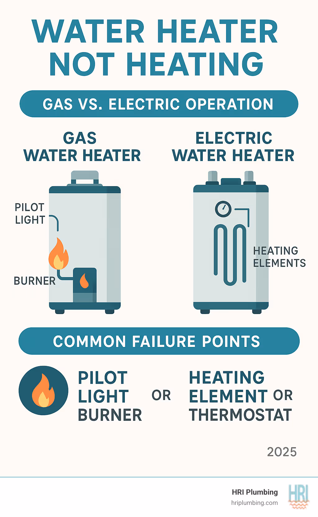 Infographic showing the key differences between gas and electric water heater operation, including gas water heaters using pilot lights and burners to heat water versus electric water heaters using heating elements controlled by thermostats, plus common failure points for each type - Water heater not heating infographic 