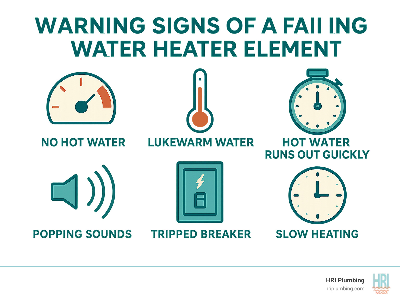 Infographic showing the six main warning signs of a failing water heater element: no hot water with visual of empty hot water gauge, lukewarm water with thermometer showing low temperature, hot water running out quickly with timer, popping sounds with sound waves, tripped breaker with electrical panel, and slow heating with clock showing extended time - Water heater element replacement infographic Infographic showing the six main warning signs of a failing water heater element: no hot water with visual of empty hot water gauge, lukewarm water with thermometer showing low temperature, hot water running out quickly with timer, popping sounds with sound waves, tripped breaker with electrical panel, and slow heating with clock showing extended time - Water heater element replacement infographic