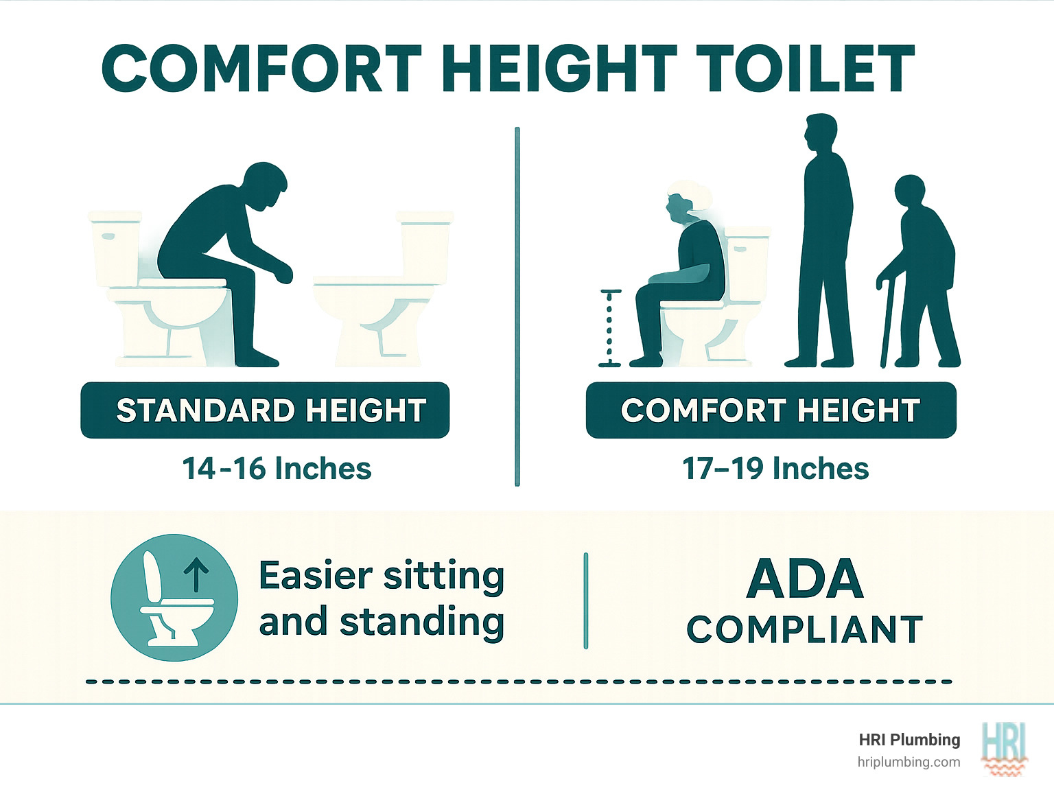 Infographic comparing standard height toilets (14-16 inches) versus comfort height toilets (17-19 inches), showing ideal users for each type, key benefits like easier sitting and standing for comfort height models, and ADA compliance requirements - comfort height toilet infographic Infographic comparing standard height toilets (14-16 inches) versus comfort height toilets (17-19 inches), showing ideal users for each type, key benefits like easier sitting and standing for comfort height models, and ADA compliance requirements - comfort height toilet infographic