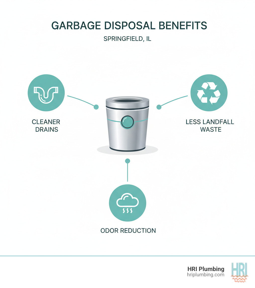 infographic showing three main benefits of garbage disposal: 1) Cleaner drains with icon of clear pipe, 2) Less landfill waste with recycling symbol, 3) Odor reduction with fresh air icon, all connected to central image of garbage disposal unit - garbage disposal installation springfield il infographic 