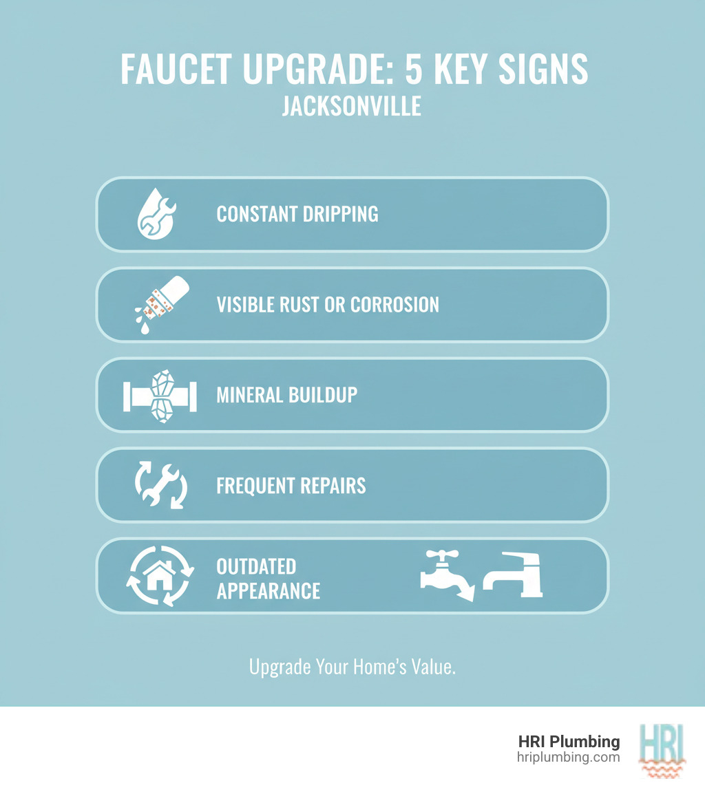 infographic showing five key signs you need a new faucet: persistent dripping despite repairs, visible rust or corrosion on the base, mineral deposits restricting water flow, multiple repair attempts in recent months, and outdated appearance that reduces home value - faucet replacement jacksonville infographic infographic showing five key signs you need a new faucet: persistent dripping despite repairs, visible rust or corrosion on the base, mineral deposits restricting water flow, multiple repair attempts in recent months, and outdated appearance that reduces home value - faucet replacement jacksonville infographic