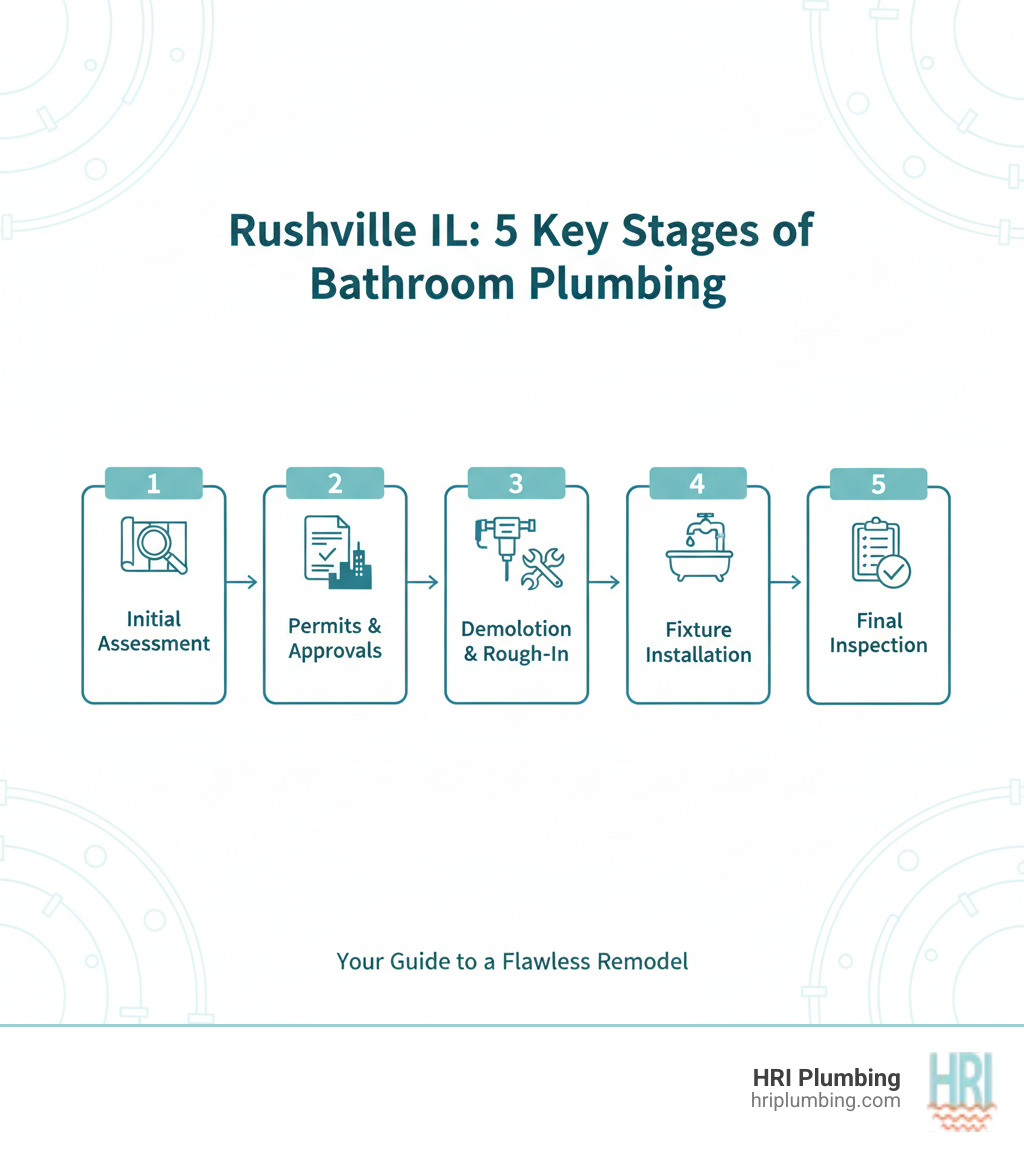 infographic showing the five key stages of bathroom plumbing installation: initial assessment and planning, obtaining permits and approvals, demolition and rough-in plumbing work, fixture installation and connections, and final inspection and testing - bathroom plumbing installation rushville il infographic 