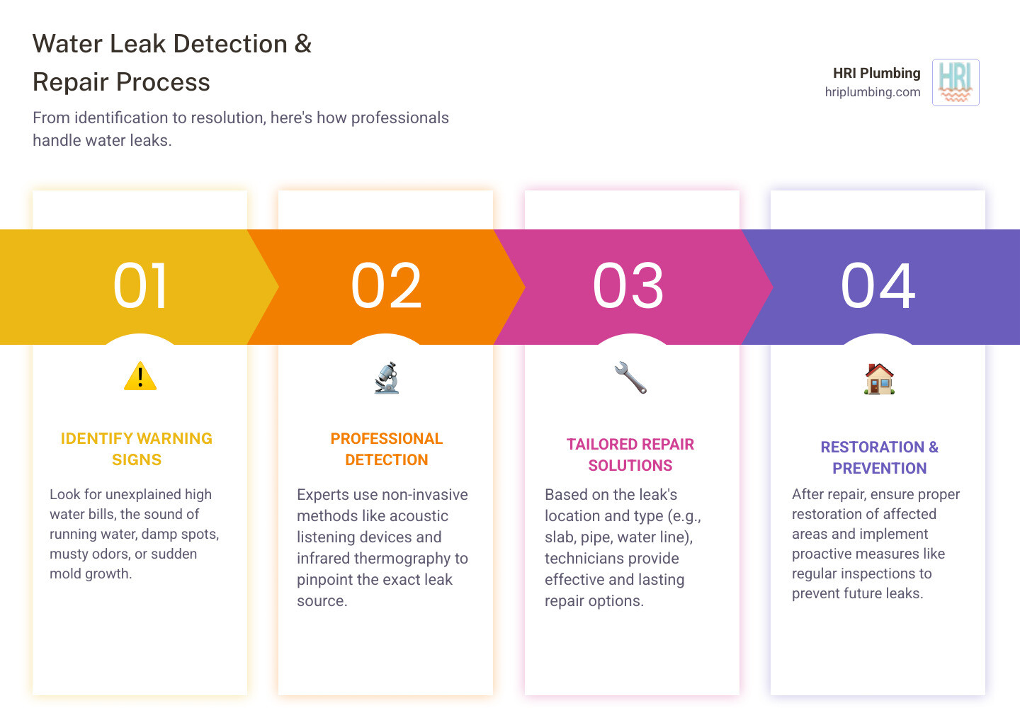 Infographic showing the water leak detection and repair process in Jacksonville: Step 1 - Identify warning signs like high bills, damp spots, and running water sounds. Step 2 - Professional assessment using acoustic devices and infrared cameras. Step 3 - Non-invasive leak pinpointing. Step 4 - Repair options explained with upfront approval. Step 5 - Professional repair of pipes, slabs, or water lines. Step 6 - Property restoration and cleanup. Includes icons for emergency 24/7 service and prevention tips like regular inspections and monitoring water pressure. - water leak repair near me jacksonville infographic pillar-4-steps