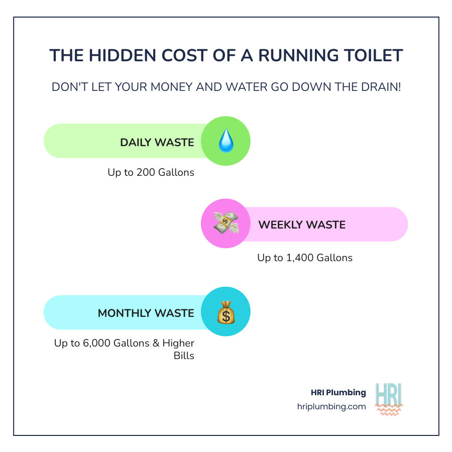 infographic showing water waste from a running toilet: 200 gallons per day equals 1400 gallons per week equals 6000 gallons per month, with dollar signs increasing at each stage to illustrate rising utility costs - running toilet repair springfield il infographic infographic-line-3-steps-colors
