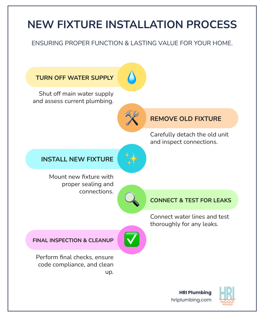 Infographic showing the step-by-step fixture installation process: 1) Turn off water supply and assess current plumbing, 2) Remove old fixture and inspect connections, 3) Install new fixture with proper mounting and sealing, 4) Connect water lines and test for leaks, 5) Final inspection and cleanup, with icons showing benefits like water savings, increased home value, and code compliance - new fixture installation jacksonville infographic infographic-line-5-steps-colors Infographic showing the step-by-step fixture installation process: 1) Turn off water supply and assess current plumbing, 2) Remove old fixture and inspect connections, 3) Install new fixture with proper mounting and sealing, 4) Connect water lines and test for leaks, 5) Final inspection and cleanup, with icons showing benefits like water savings, increased home value, and code compliance - new fixture installation jacksonville infographic infographic-line-5-steps-colors
