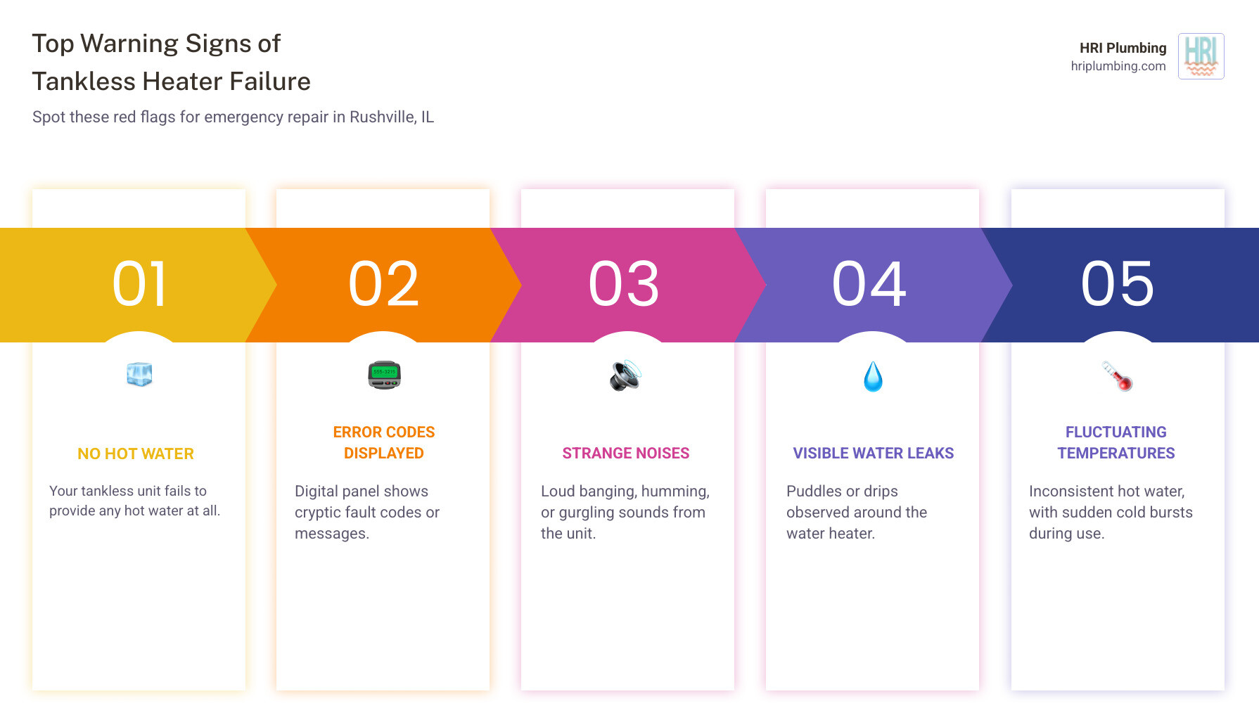 Infographic showing emergency tankless water heater warning signs including no hot water flow, flashing error codes on digital display, unusual banging or humming sounds, visible water leaks around unit, inconsistent water temperature, and low water pressure with recommended immediate actions - emergency tankless water heater repair in rushville, il infographic pillar-5-steps