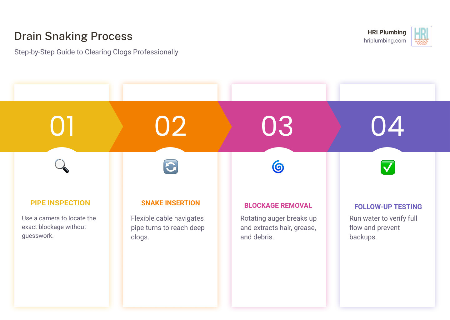 infographic showing the drain snaking process from inspection to blockage removal to follow-up testing, with illustrations of different auger types for various drain locations - drain snaking in rushville, il infographic pillar-4-steps