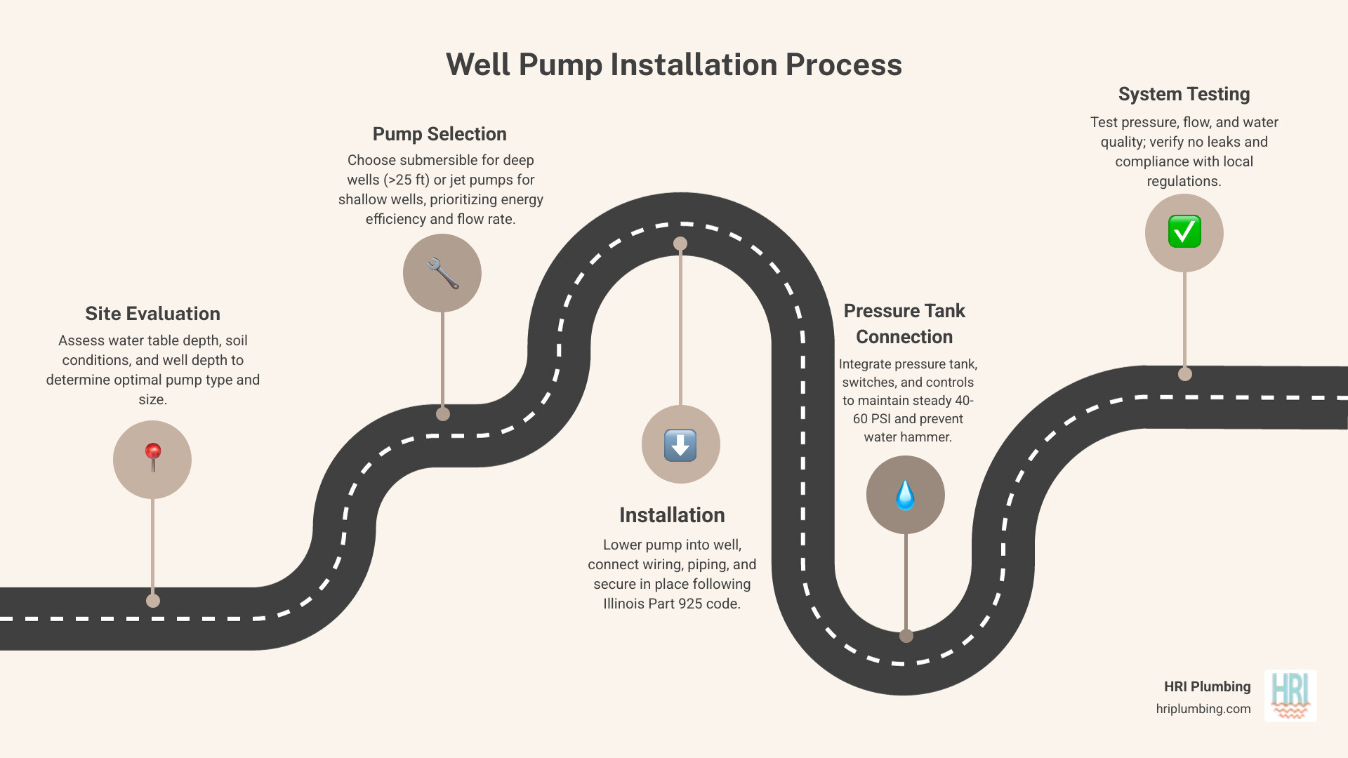 Infographic showing the well water cycle, pump types, installation steps, and maintenance schedule for Jacksonville IL Infographic showing the well water cycle, pump types, installation steps, and maintenance schedule for Jacksonville IL