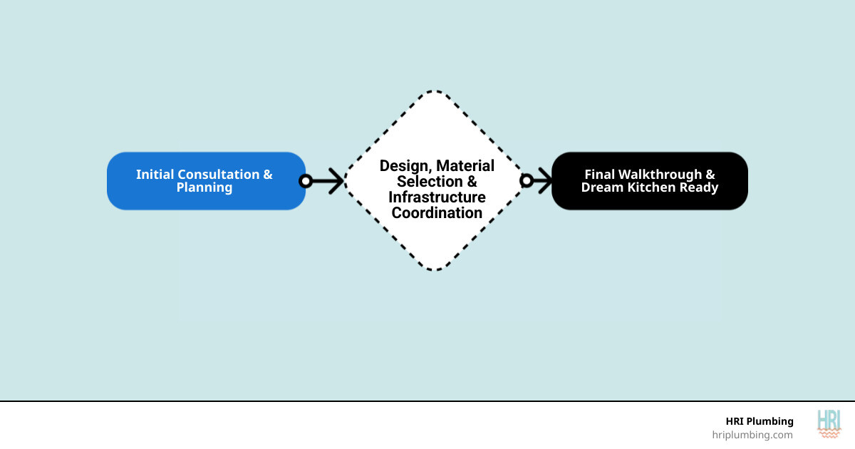 Kitchen remodeling timeline infographic from consultation to final walkthrough Jacksonville IL - kitchen remodeling in Kitchen remodeling timeline infographic from consultation to final walkthrough Jacksonville IL - kitchen remodeling in