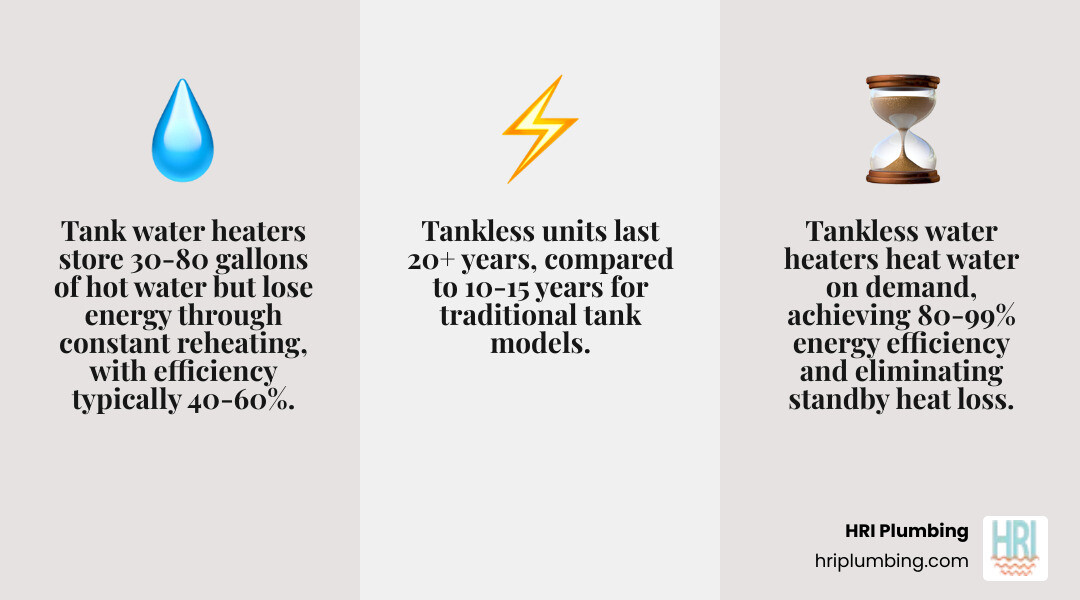 Infographic comparing tank vs tankless water heaters: efficiency, lifespan, cost, and hot water supply - tankless vs tank