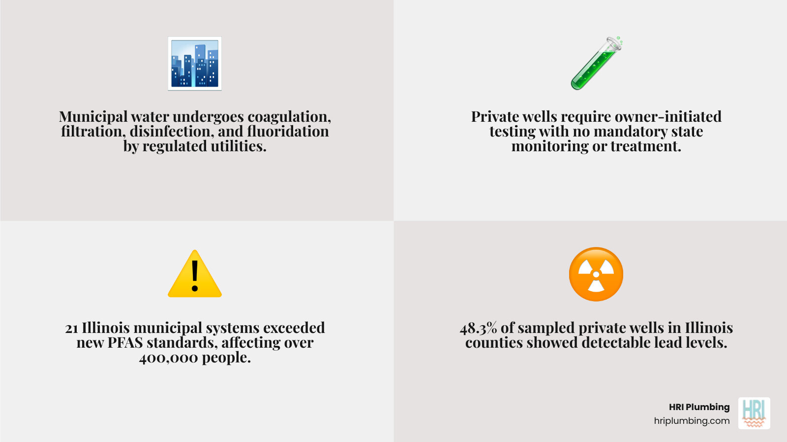 Infographic comparing municipal vs well water quality in central Illinois: sources, treatment, contaminants, and testing