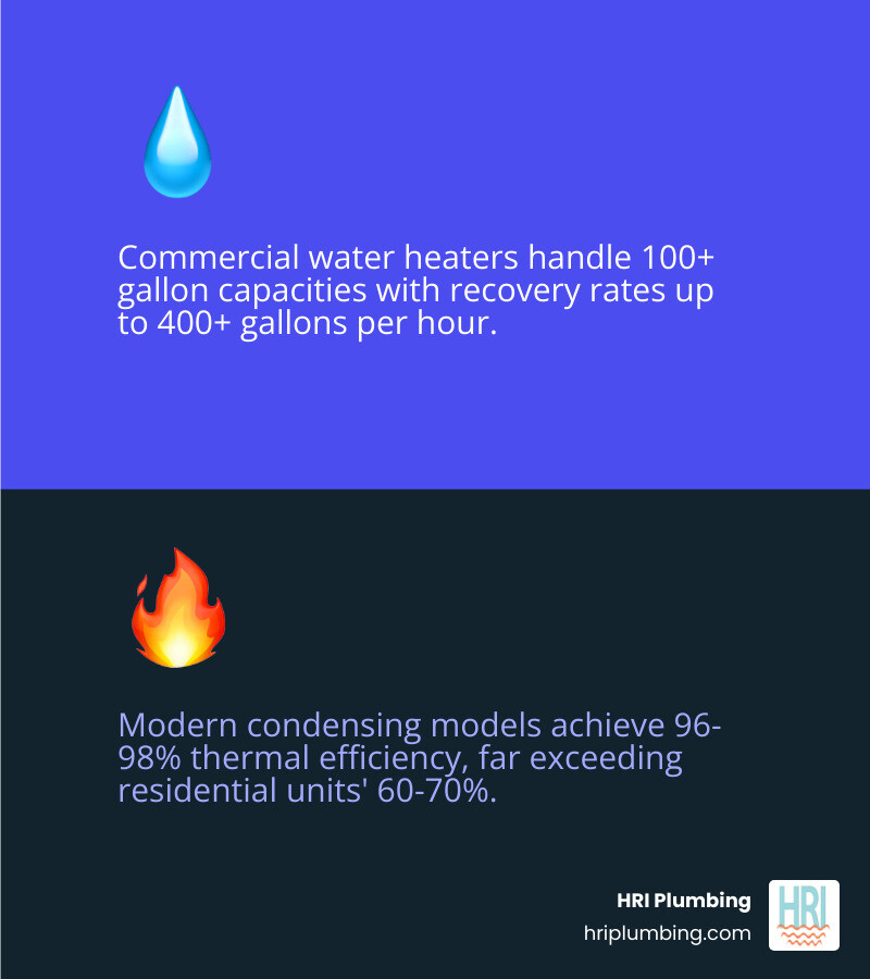 Infographic comparing commercial vs residential water heaters: capacity, recovery rate, efficiency, and fuel types Infographic comparing commercial vs residential water heaters: capacity, recovery rate, efficiency, and fuel types