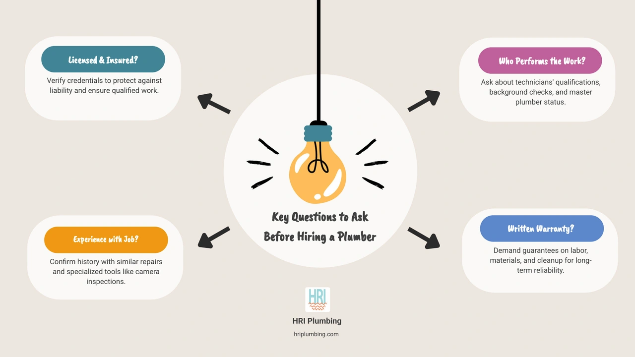 Plumber hiring checklist infographic showing 10 key questions homeowners should ask before hiring a plumbing company Plumber hiring checklist infographic showing 10 key questions homeowners should ask before hiring a plumbing company