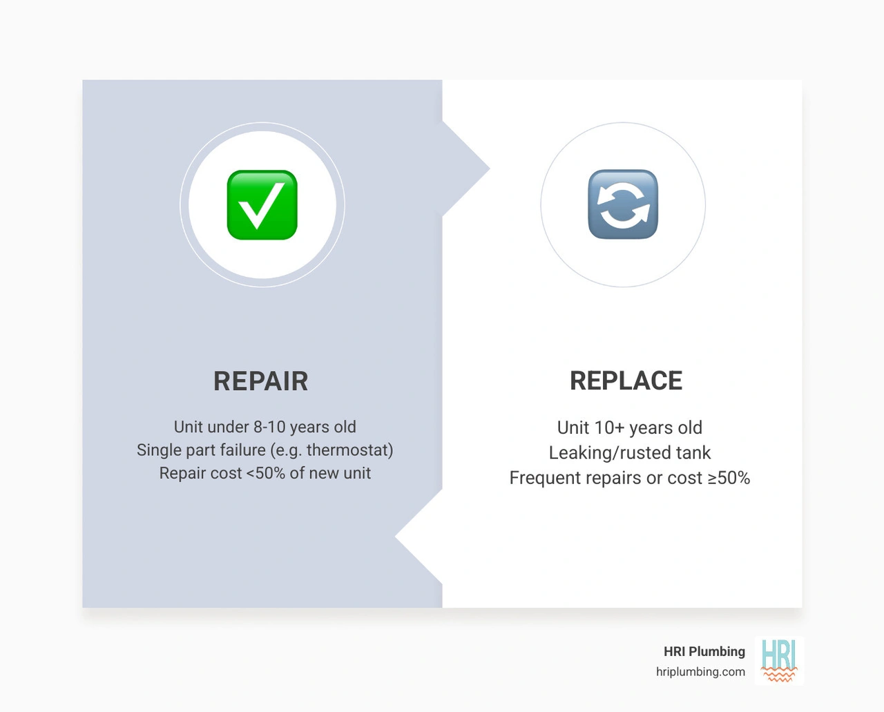 infographic showing repair vs replace decision framework for water heaters based on age, cost, and symptoms - how to decide infographic showing repair vs replace decision framework for water heaters based on age, cost, and symptoms - how to decide